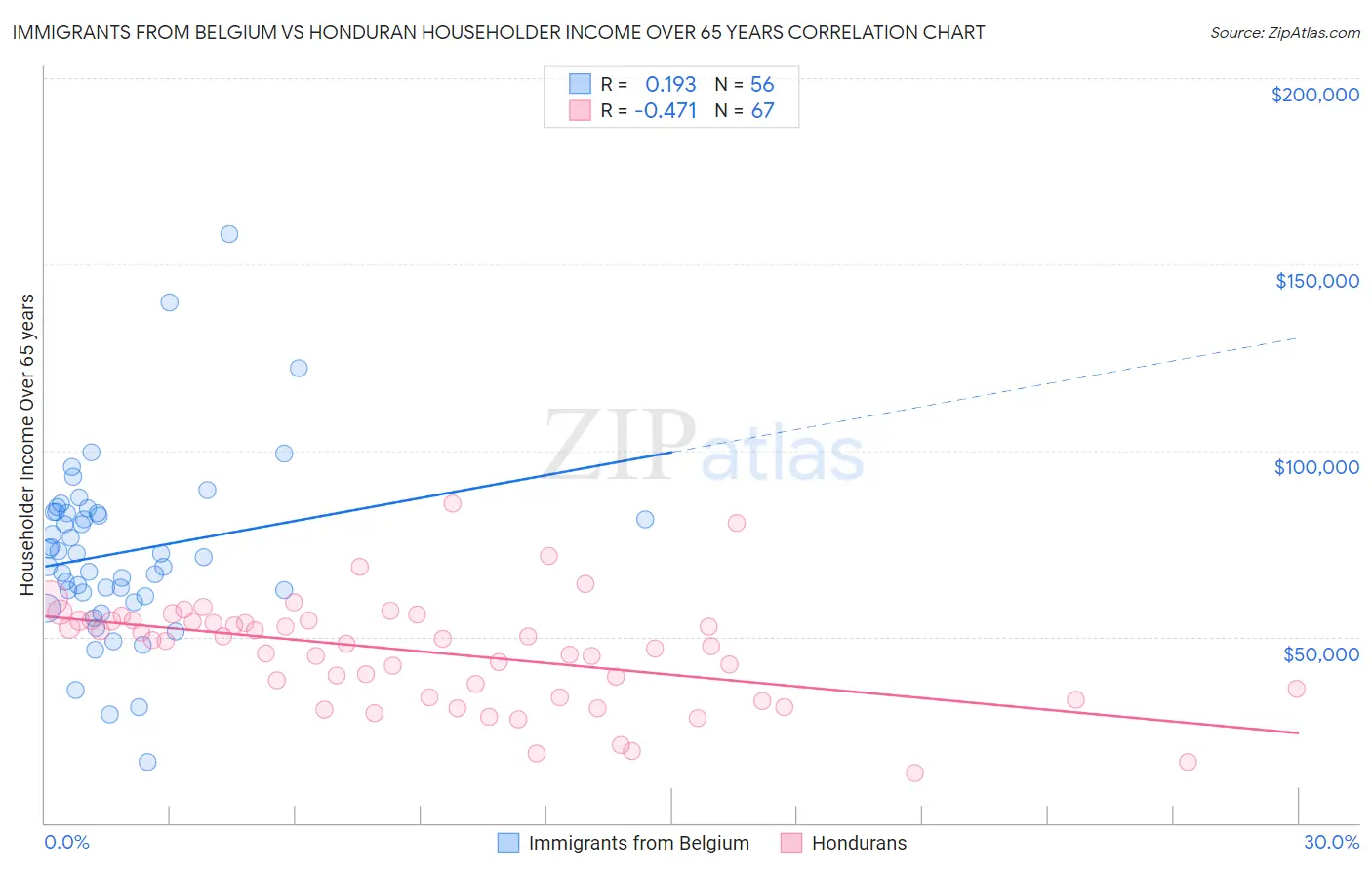 Immigrants from Belgium vs Honduran Householder Income Over 65 years