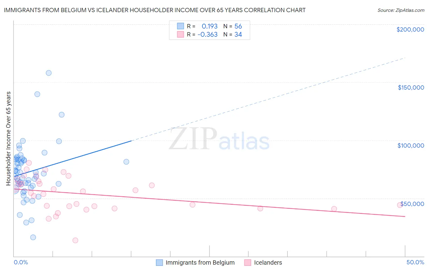 Immigrants from Belgium vs Icelander Householder Income Over 65 years