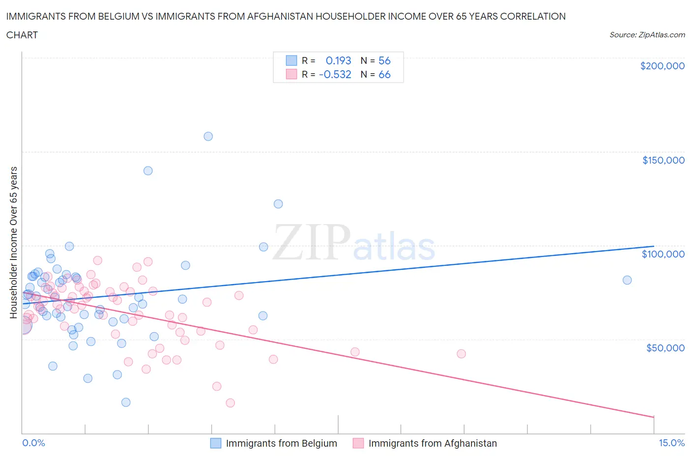 Immigrants from Belgium vs Immigrants from Afghanistan Householder Income Over 65 years