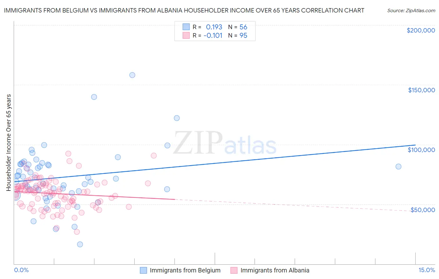 Immigrants from Belgium vs Immigrants from Albania Householder Income Over 65 years