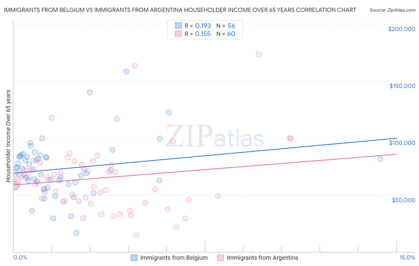 Immigrants from Belgium vs Immigrants from Argentina Householder Income Over 65 years