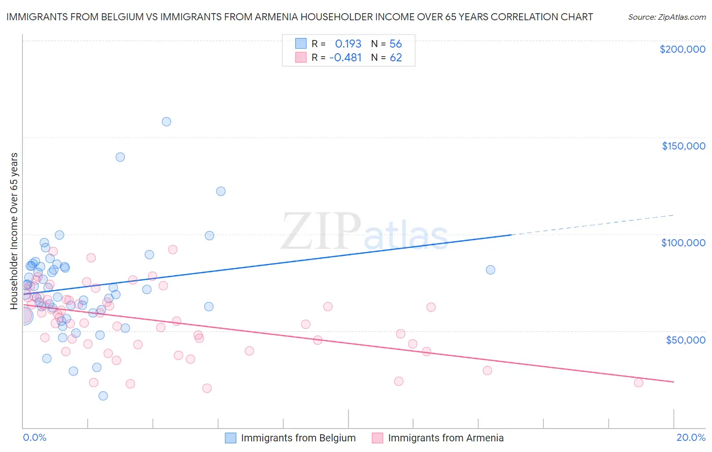 Immigrants from Belgium vs Immigrants from Armenia Householder Income Over 65 years
