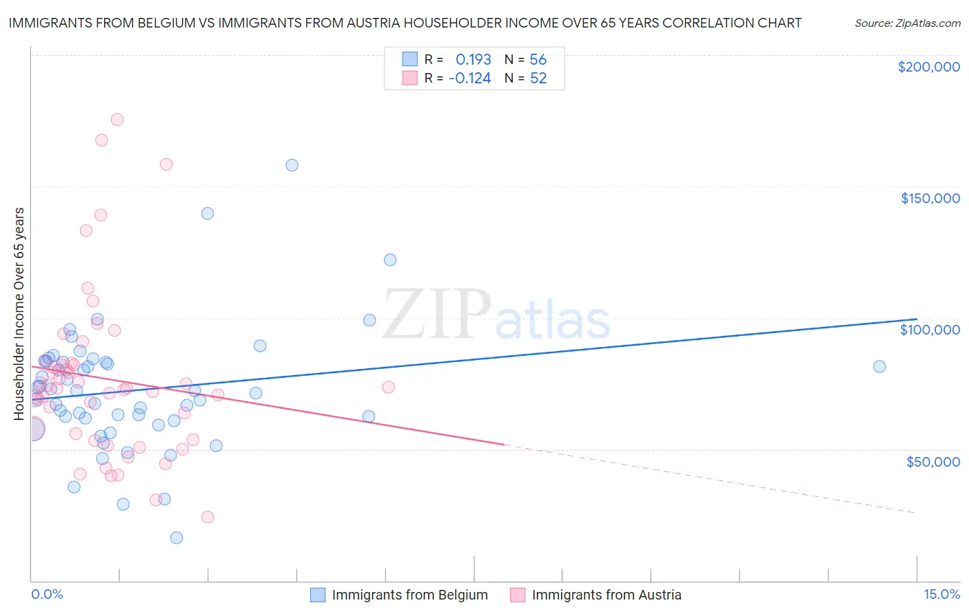 Immigrants from Belgium vs Immigrants from Austria Householder Income Over 65 years