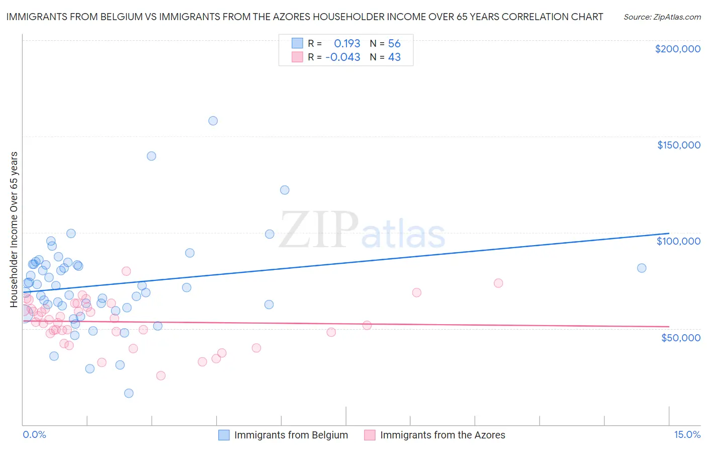 Immigrants from Belgium vs Immigrants from the Azores Householder Income Over 65 years