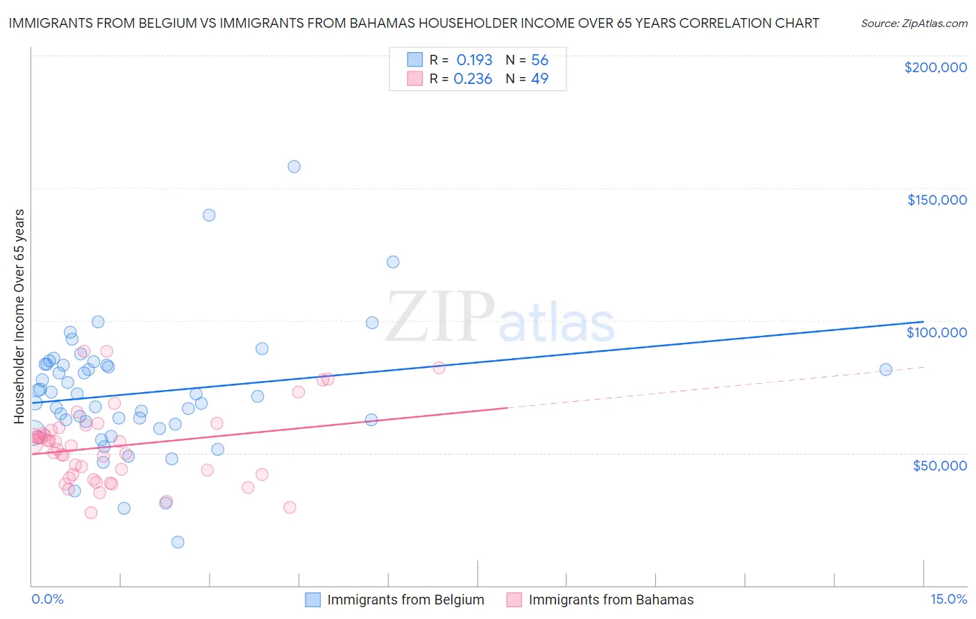Immigrants from Belgium vs Immigrants from Bahamas Householder Income Over 65 years