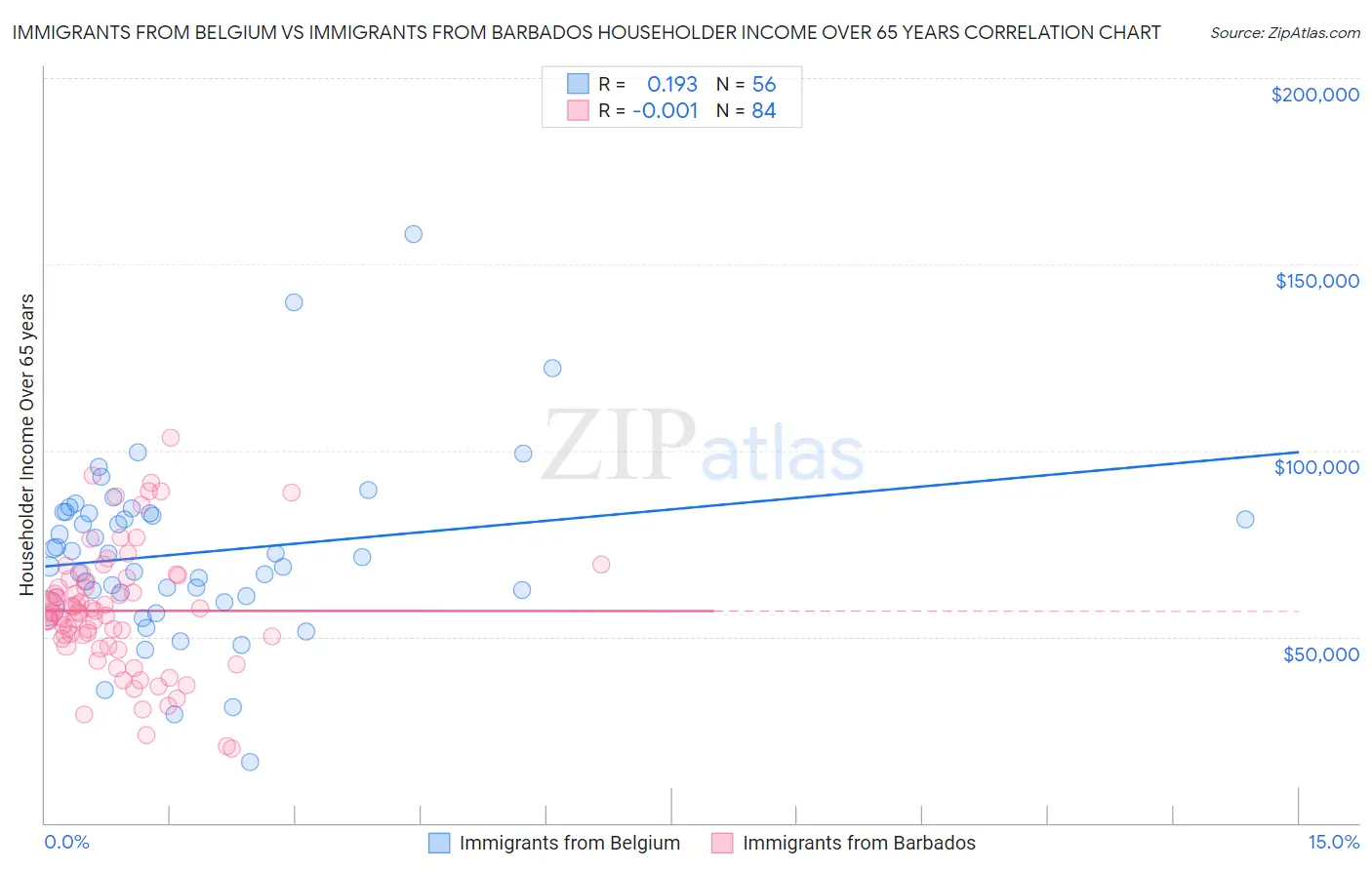 Immigrants from Belgium vs Immigrants from Barbados Householder Income Over 65 years