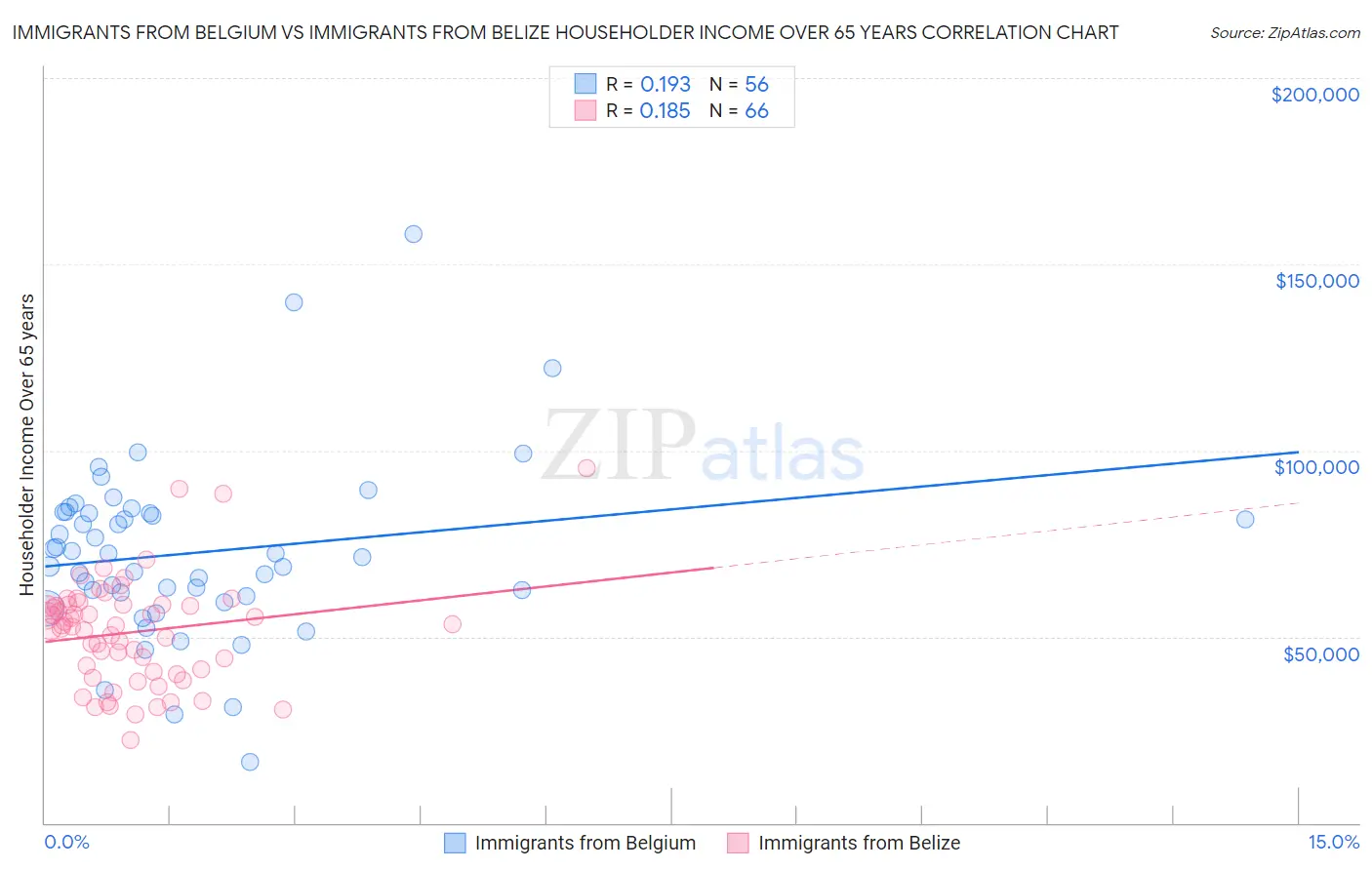 Immigrants from Belgium vs Immigrants from Belize Householder Income Over 65 years