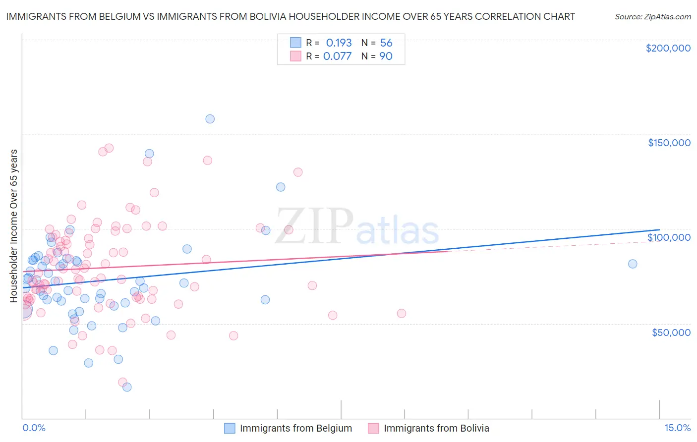 Immigrants from Belgium vs Immigrants from Bolivia Householder Income Over 65 years