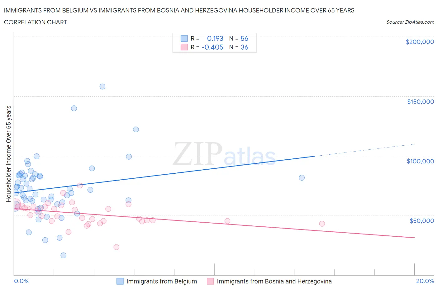 Immigrants from Belgium vs Immigrants from Bosnia and Herzegovina Householder Income Over 65 years