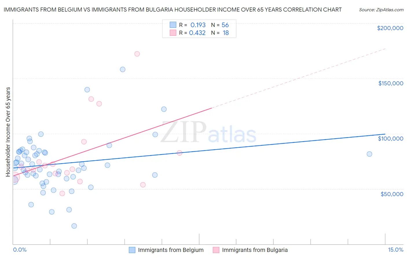 Immigrants from Belgium vs Immigrants from Bulgaria Householder Income Over 65 years