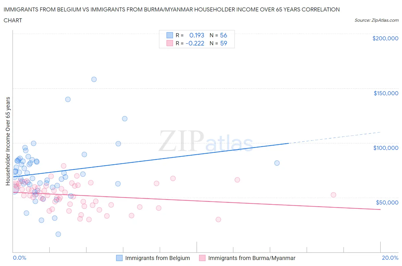 Immigrants from Belgium vs Immigrants from Burma/Myanmar Householder Income Over 65 years