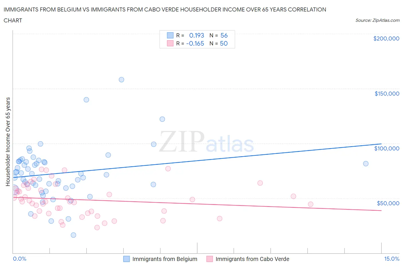 Immigrants from Belgium vs Immigrants from Cabo Verde Householder Income Over 65 years