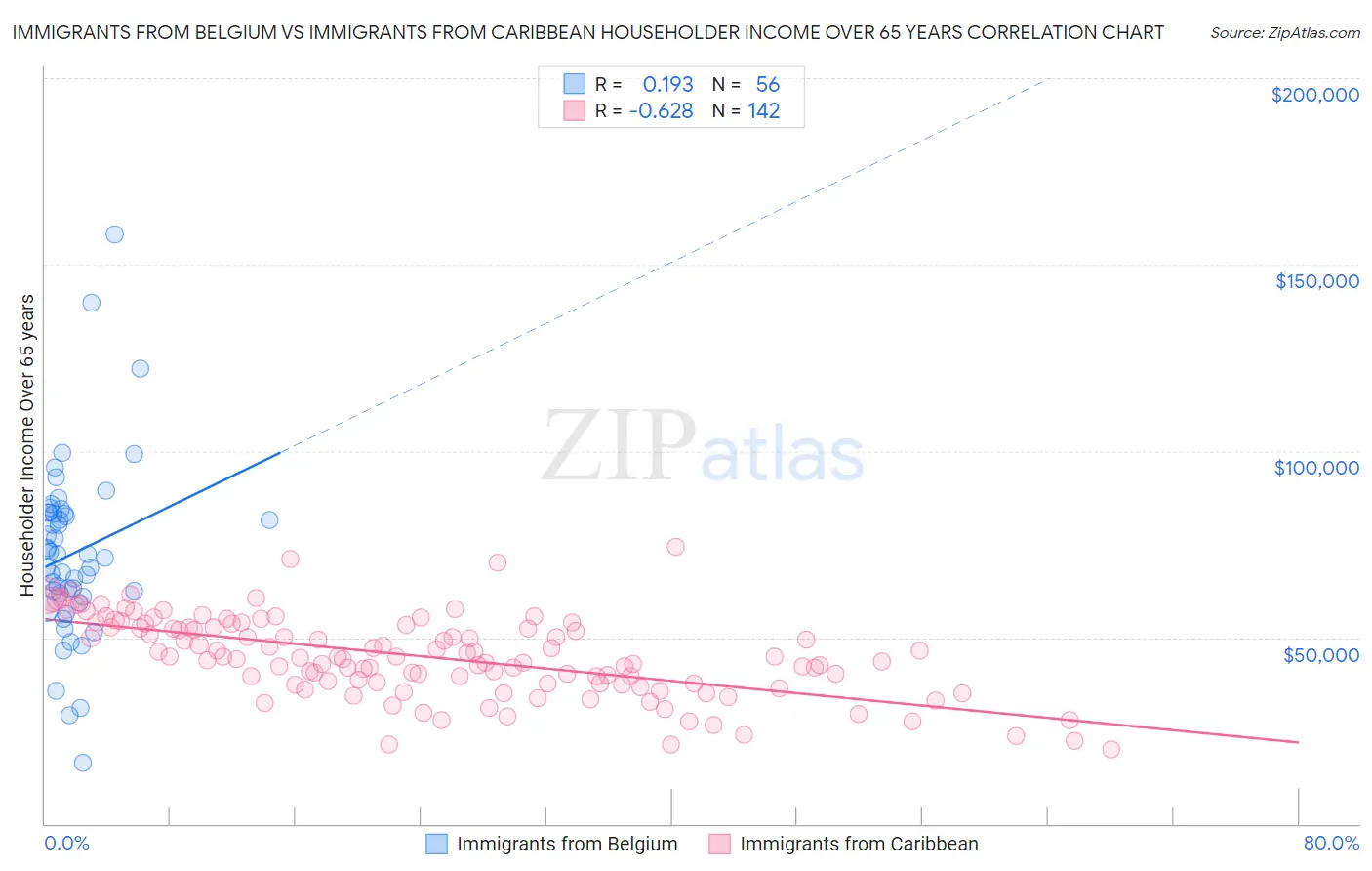 Immigrants from Belgium vs Immigrants from Caribbean Householder Income Over 65 years