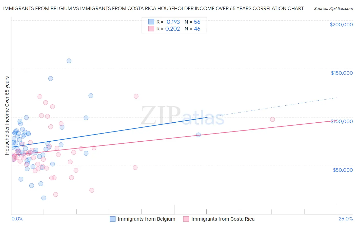 Immigrants from Belgium vs Immigrants from Costa Rica Householder Income Over 65 years