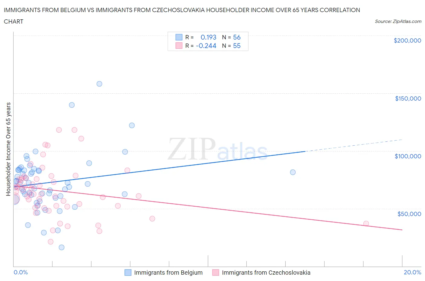 Immigrants from Belgium vs Immigrants from Czechoslovakia Householder Income Over 65 years