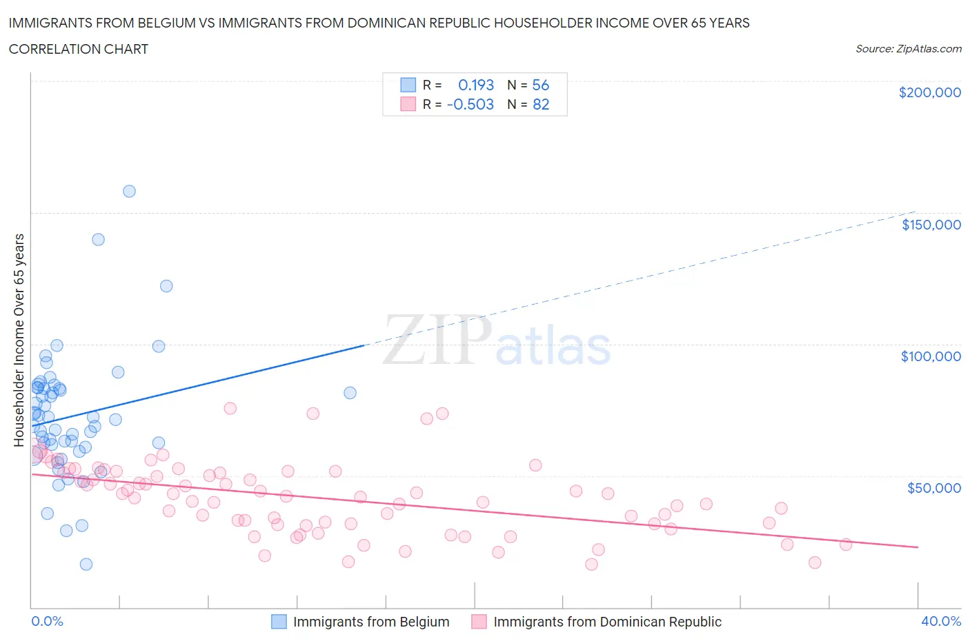 Immigrants from Belgium vs Immigrants from Dominican Republic Householder Income Over 65 years