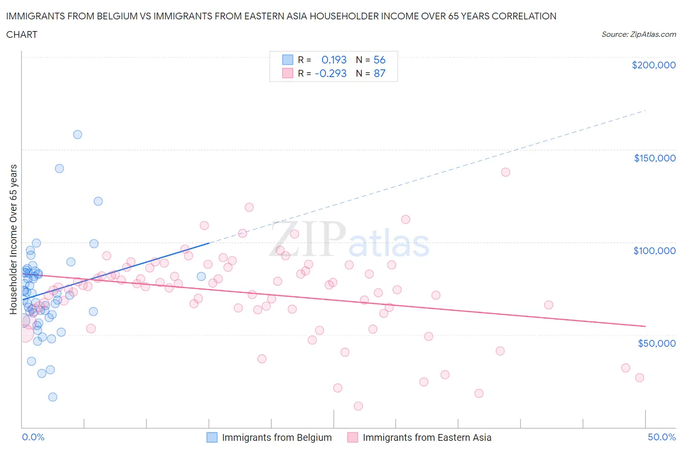 Immigrants from Belgium vs Immigrants from Eastern Asia Householder Income Over 65 years