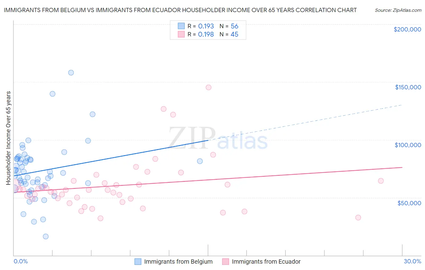 Immigrants from Belgium vs Immigrants from Ecuador Householder Income Over 65 years