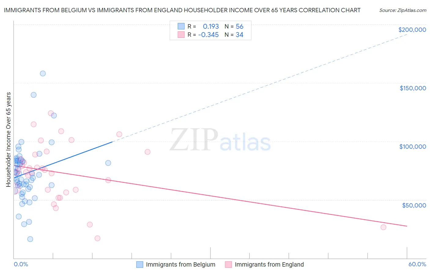 Immigrants from Belgium vs Immigrants from England Householder Income Over 65 years