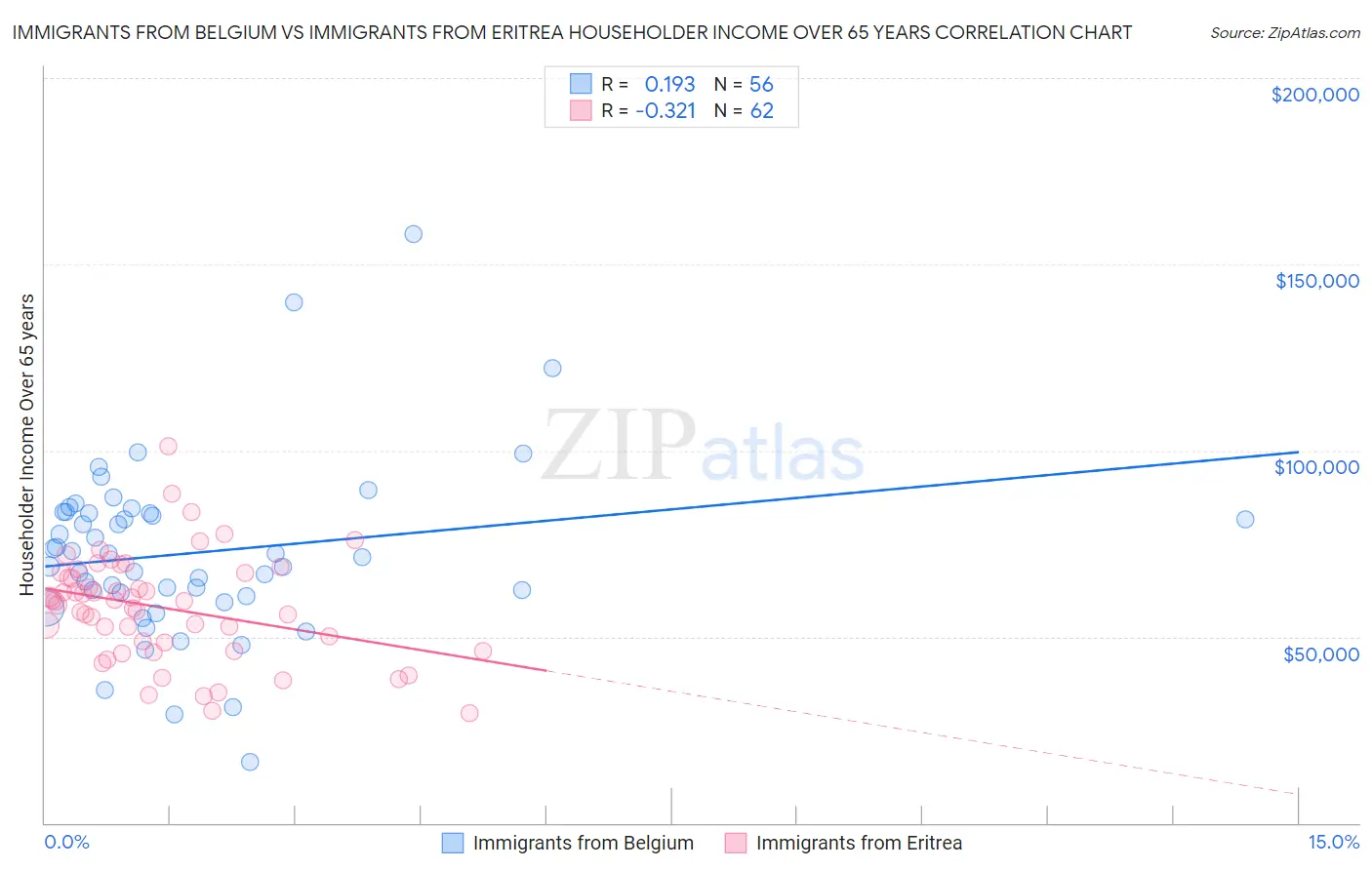 Immigrants from Belgium vs Immigrants from Eritrea Householder Income Over 65 years