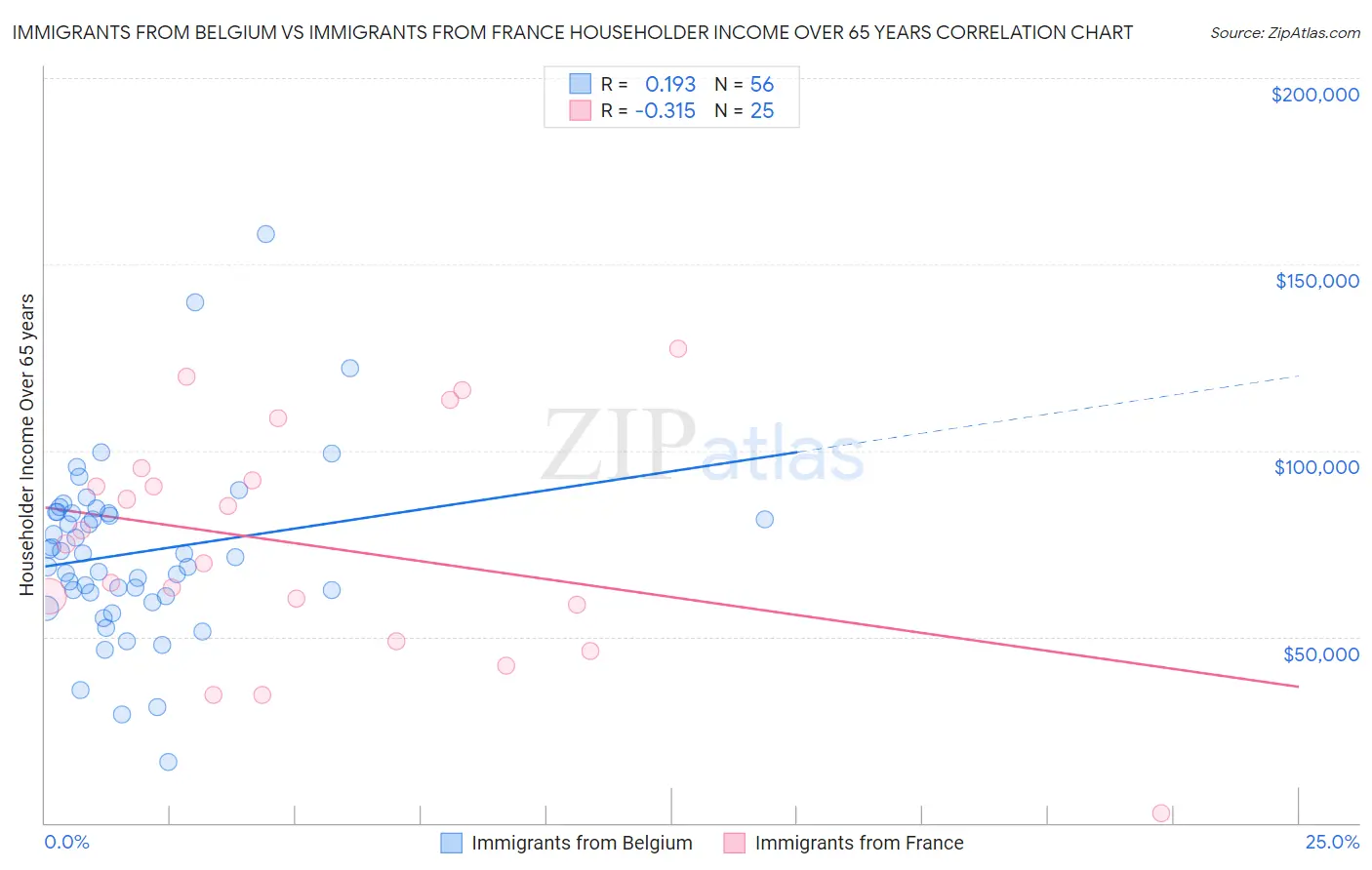 Immigrants from Belgium vs Immigrants from France Householder Income Over 65 years