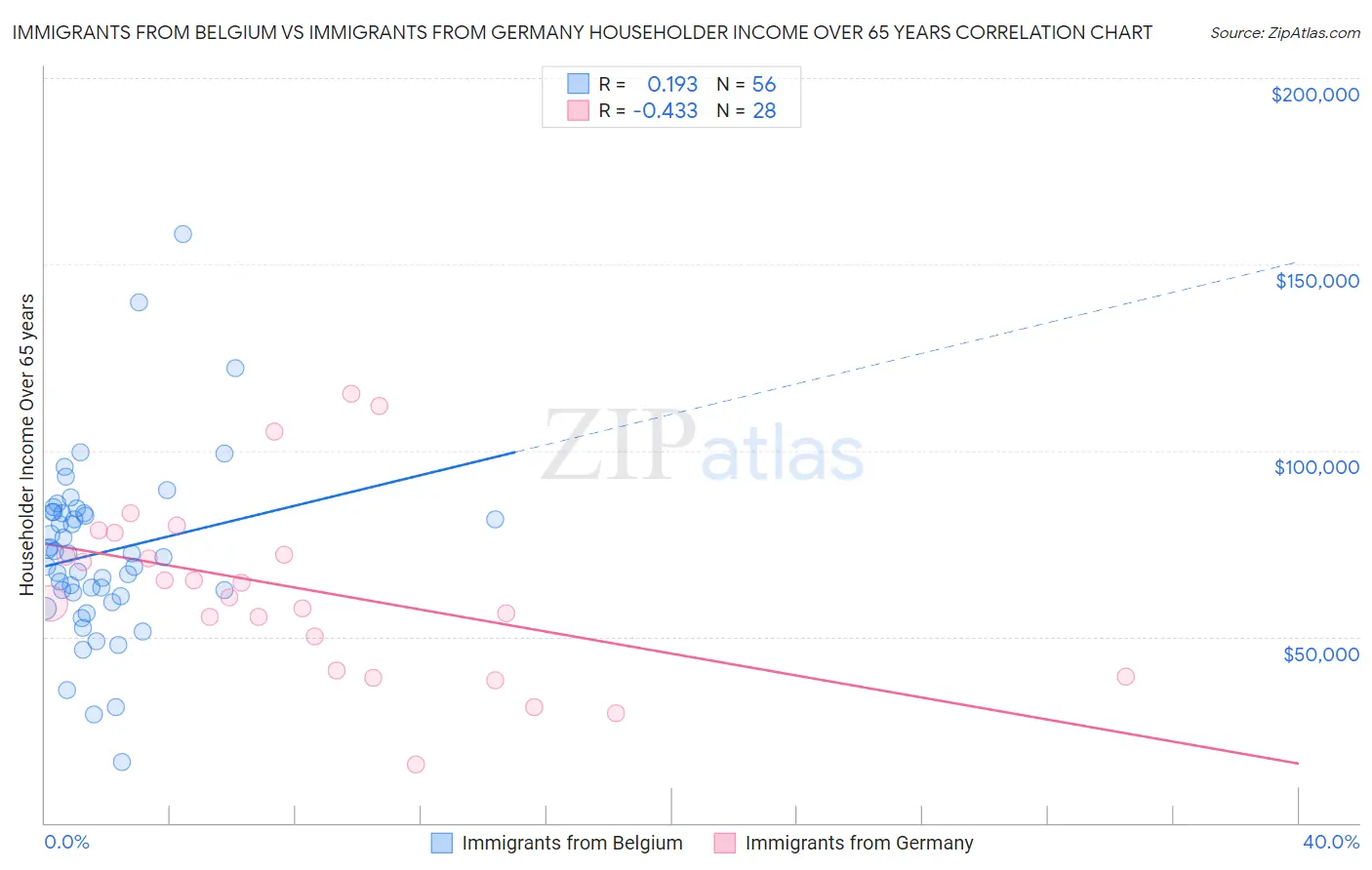 Immigrants from Belgium vs Immigrants from Germany Householder Income Over 65 years