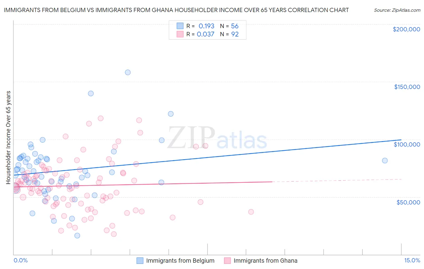 Immigrants from Belgium vs Immigrants from Ghana Householder Income Over 65 years