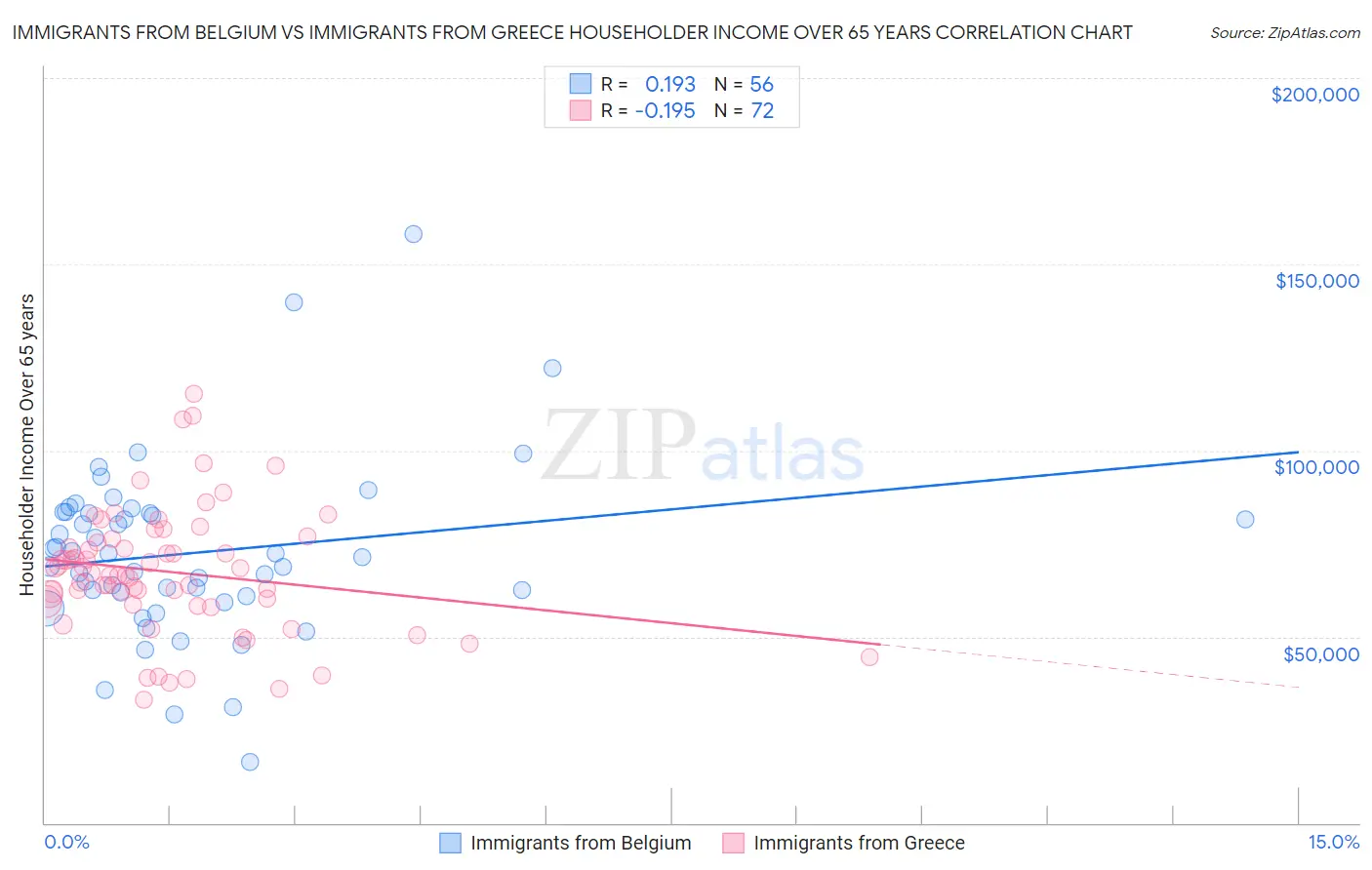 Immigrants from Belgium vs Immigrants from Greece Householder Income Over 65 years