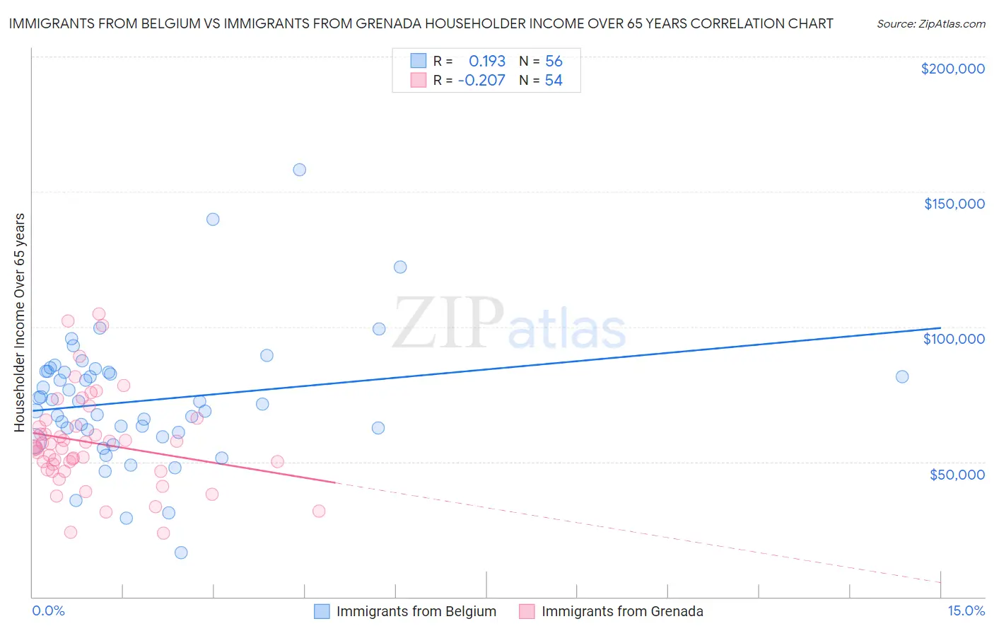 Immigrants from Belgium vs Immigrants from Grenada Householder Income Over 65 years