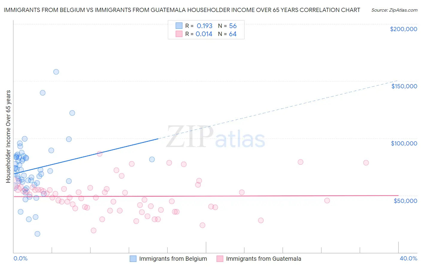 Immigrants from Belgium vs Immigrants from Guatemala Householder Income Over 65 years