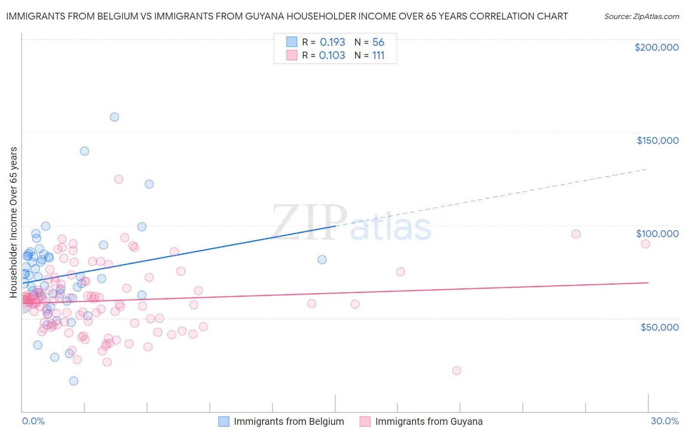 Immigrants from Belgium vs Immigrants from Guyana Householder Income Over 65 years