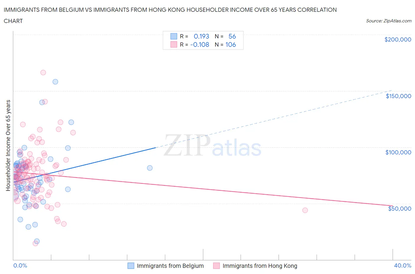 Immigrants from Belgium vs Immigrants from Hong Kong Householder Income Over 65 years