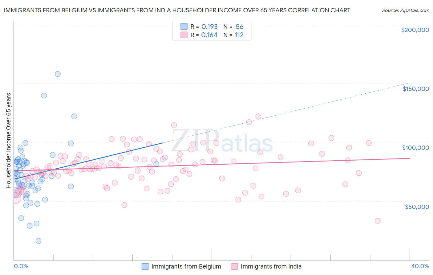 Immigrants from Belgium vs Immigrants from India Householder Income Over 65 years