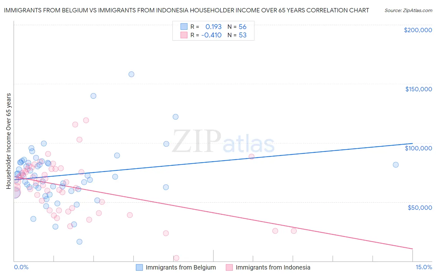 Immigrants from Belgium vs Immigrants from Indonesia Householder Income Over 65 years