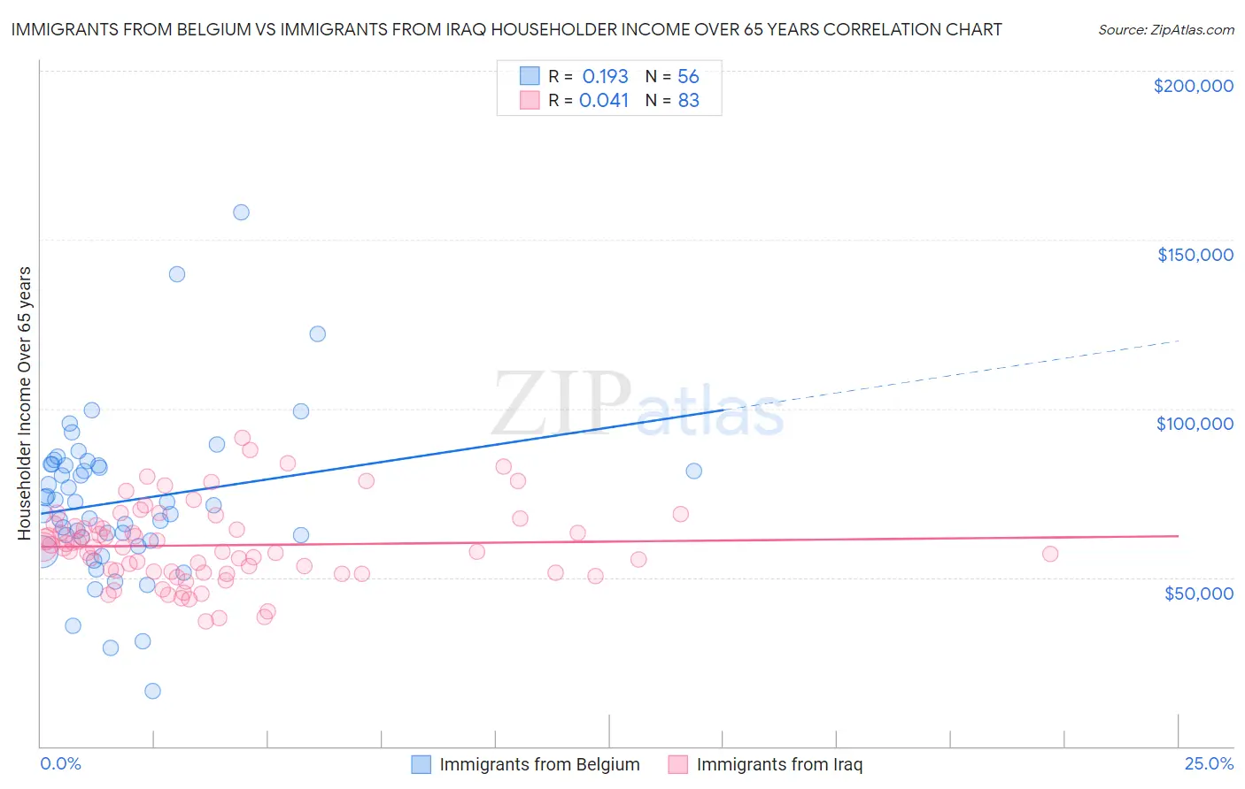 Immigrants from Belgium vs Immigrants from Iraq Householder Income Over 65 years