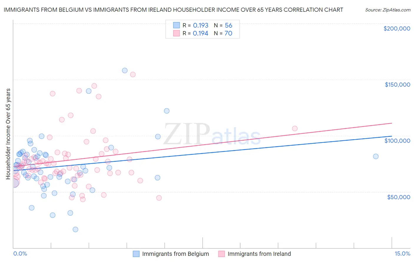 Immigrants from Belgium vs Immigrants from Ireland Householder Income Over 65 years