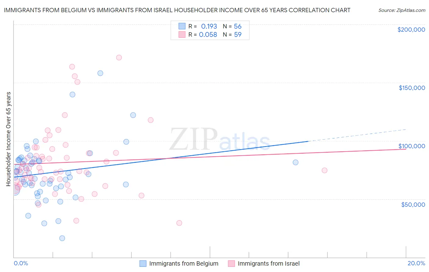 Immigrants from Belgium vs Immigrants from Israel Householder Income Over 65 years