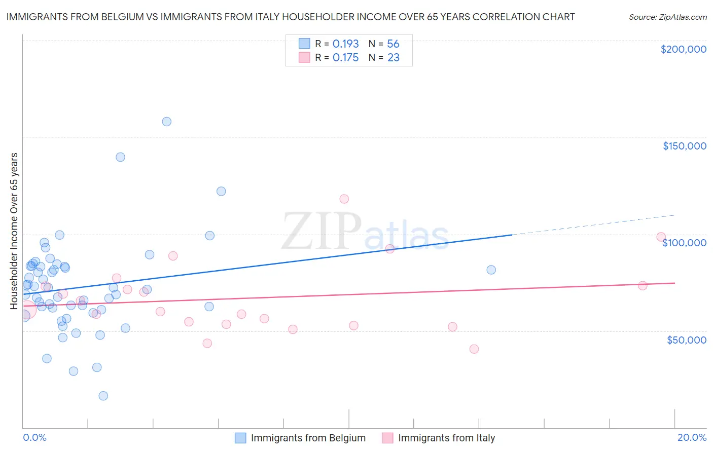 Immigrants from Belgium vs Immigrants from Italy Householder Income Over 65 years