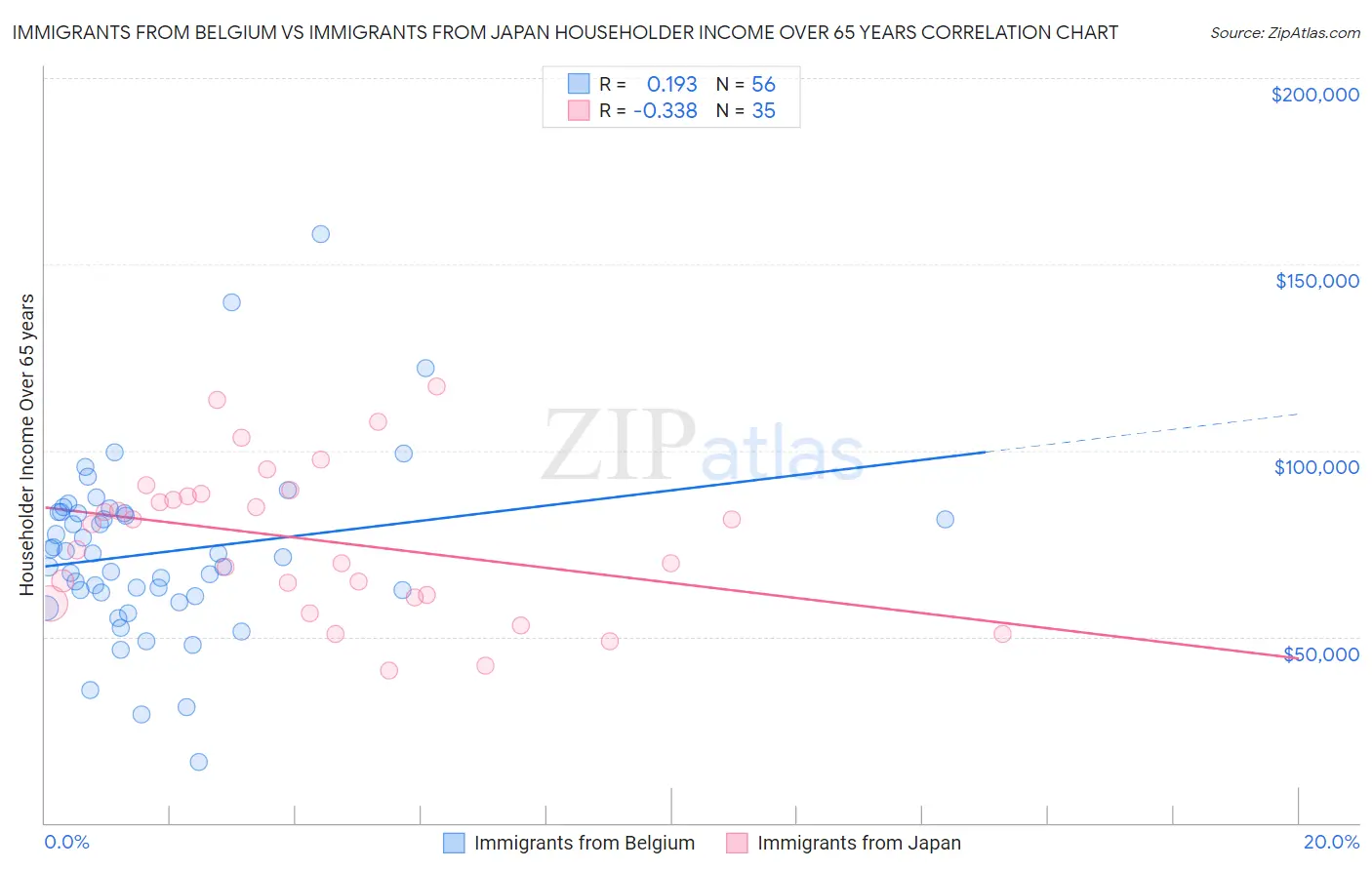 Immigrants from Belgium vs Immigrants from Japan Householder Income Over 65 years