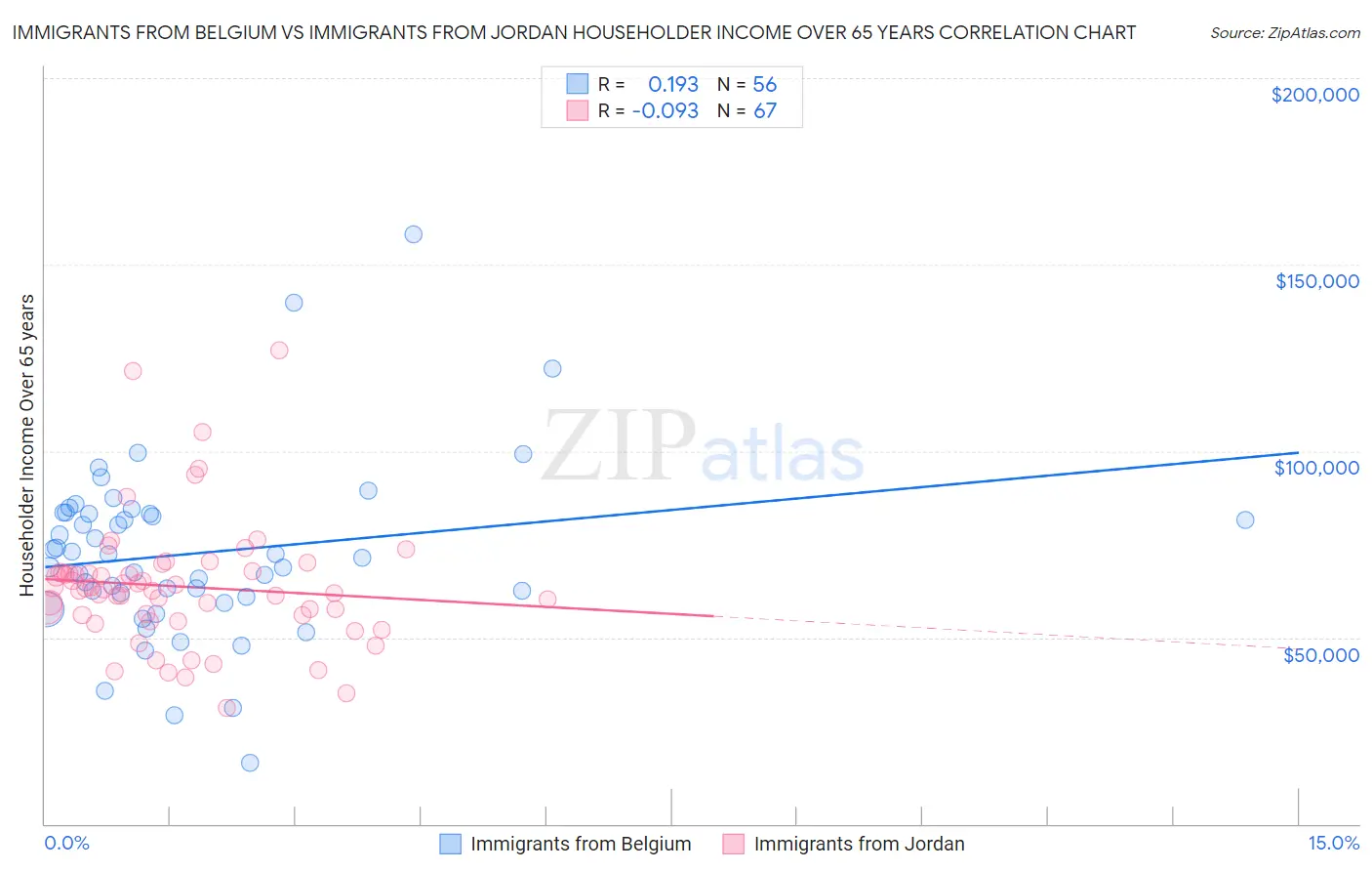 Immigrants from Belgium vs Immigrants from Jordan Householder Income Over 65 years