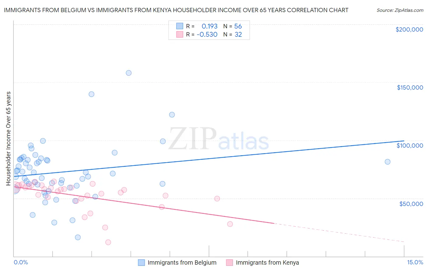 Immigrants from Belgium vs Immigrants from Kenya Householder Income Over 65 years