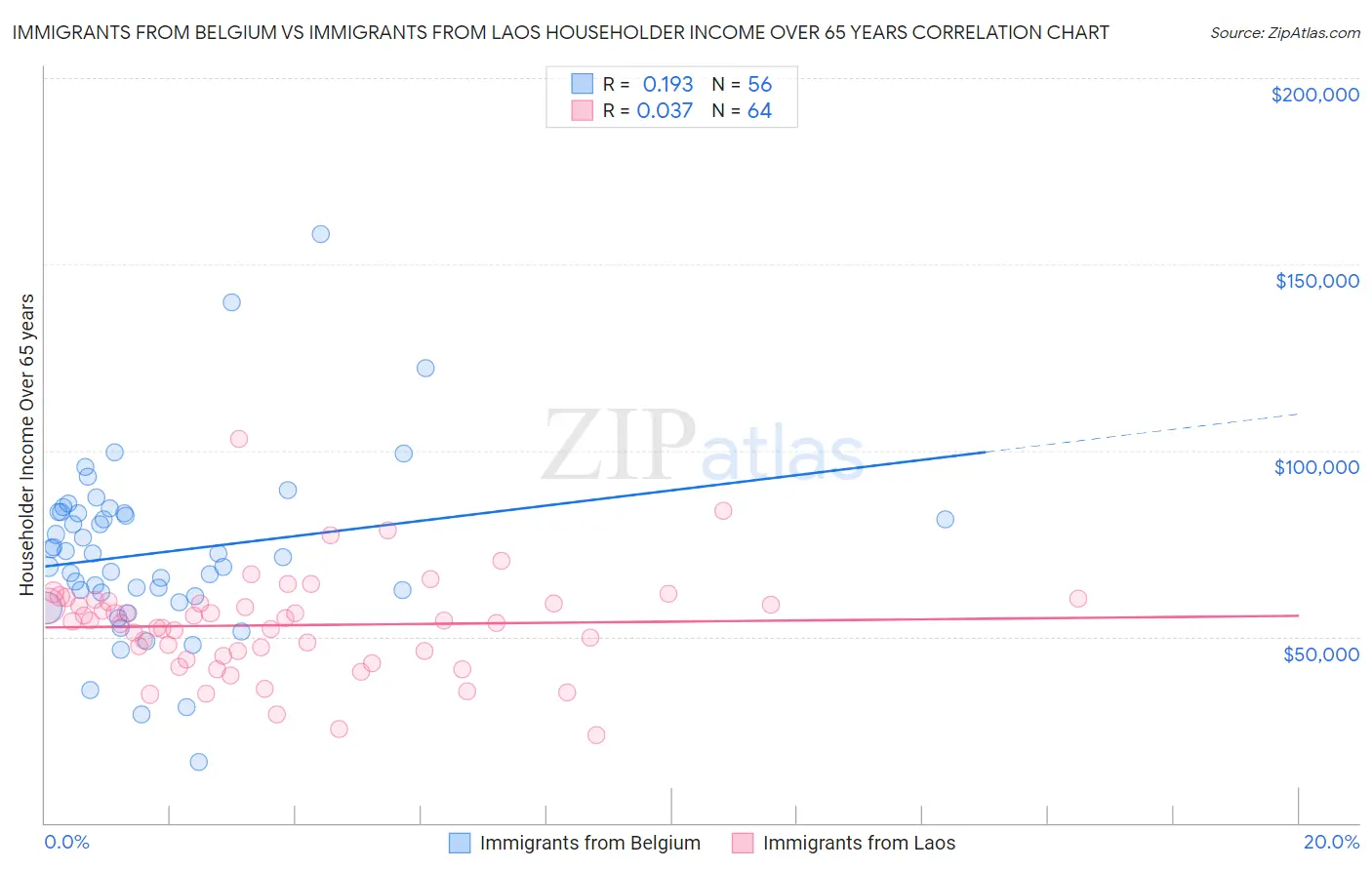 Immigrants from Belgium vs Immigrants from Laos Householder Income Over 65 years