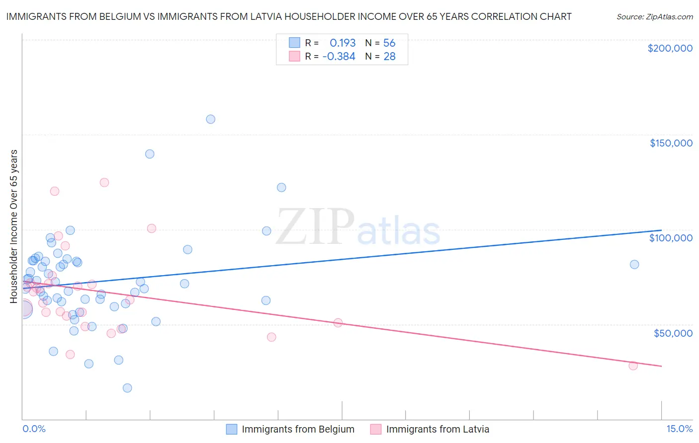 Immigrants from Belgium vs Immigrants from Latvia Householder Income Over 65 years