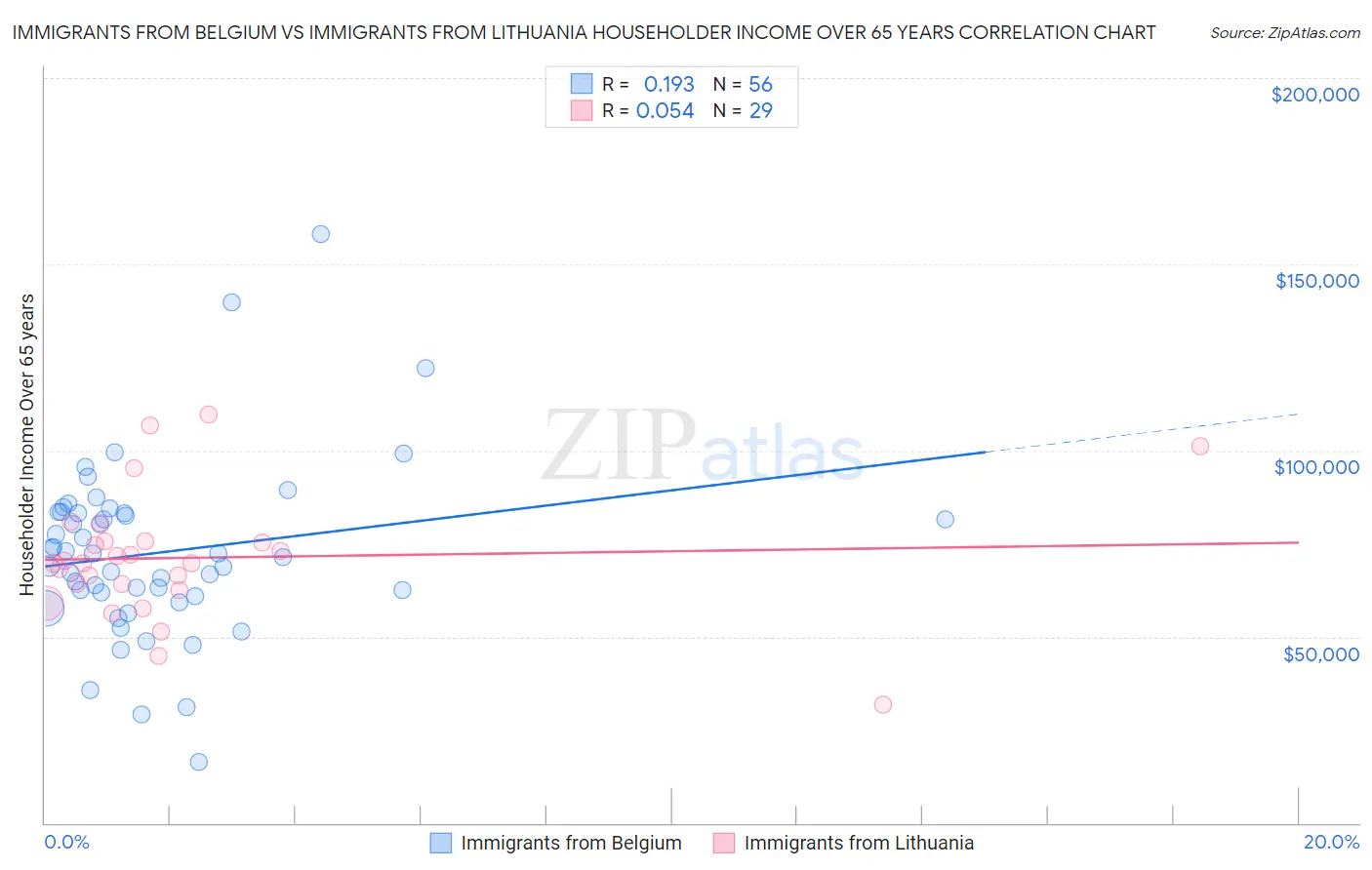 Immigrants from Belgium vs Immigrants from Lithuania Householder Income Over 65 years