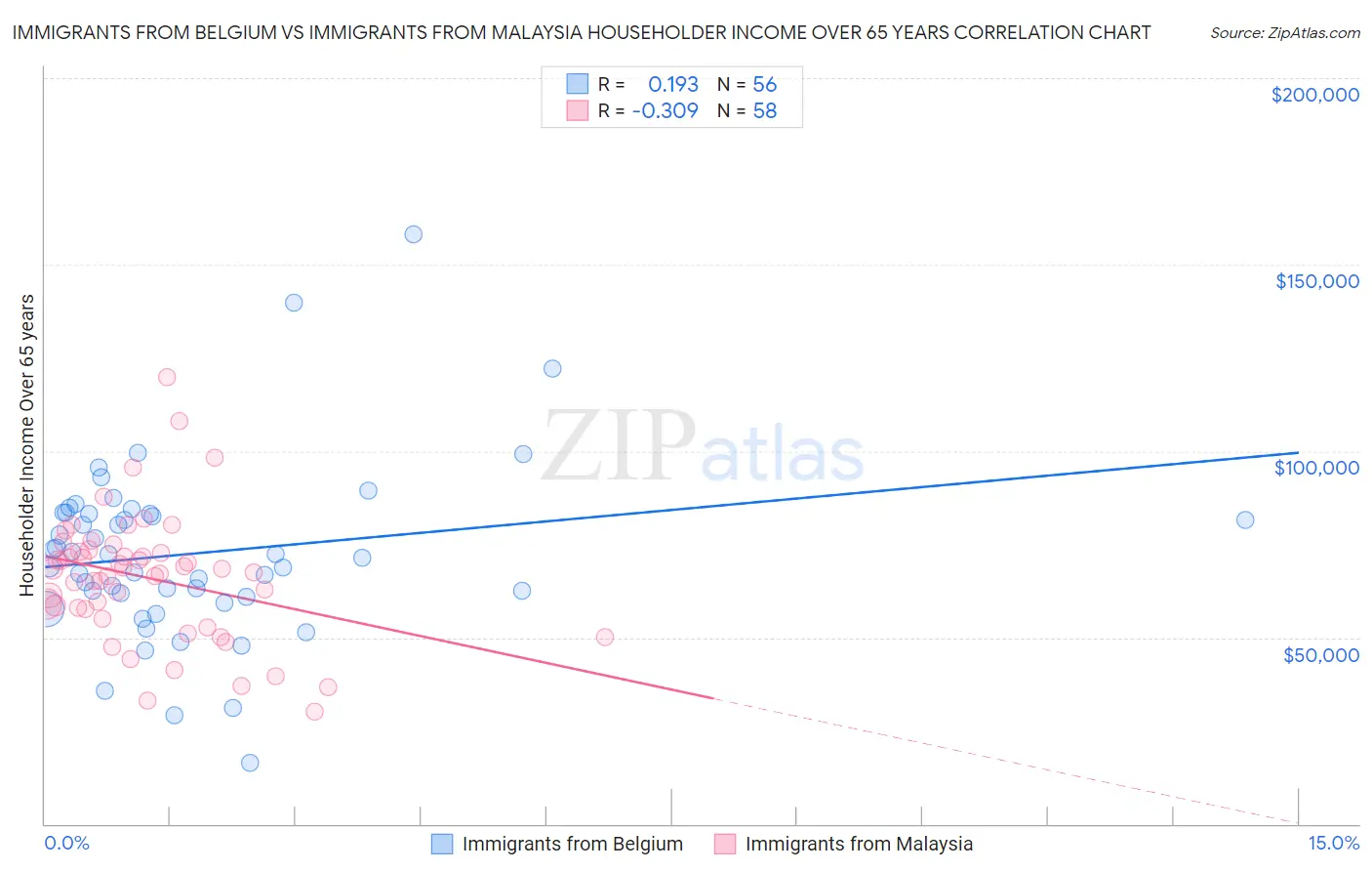Immigrants from Belgium vs Immigrants from Malaysia Householder Income Over 65 years