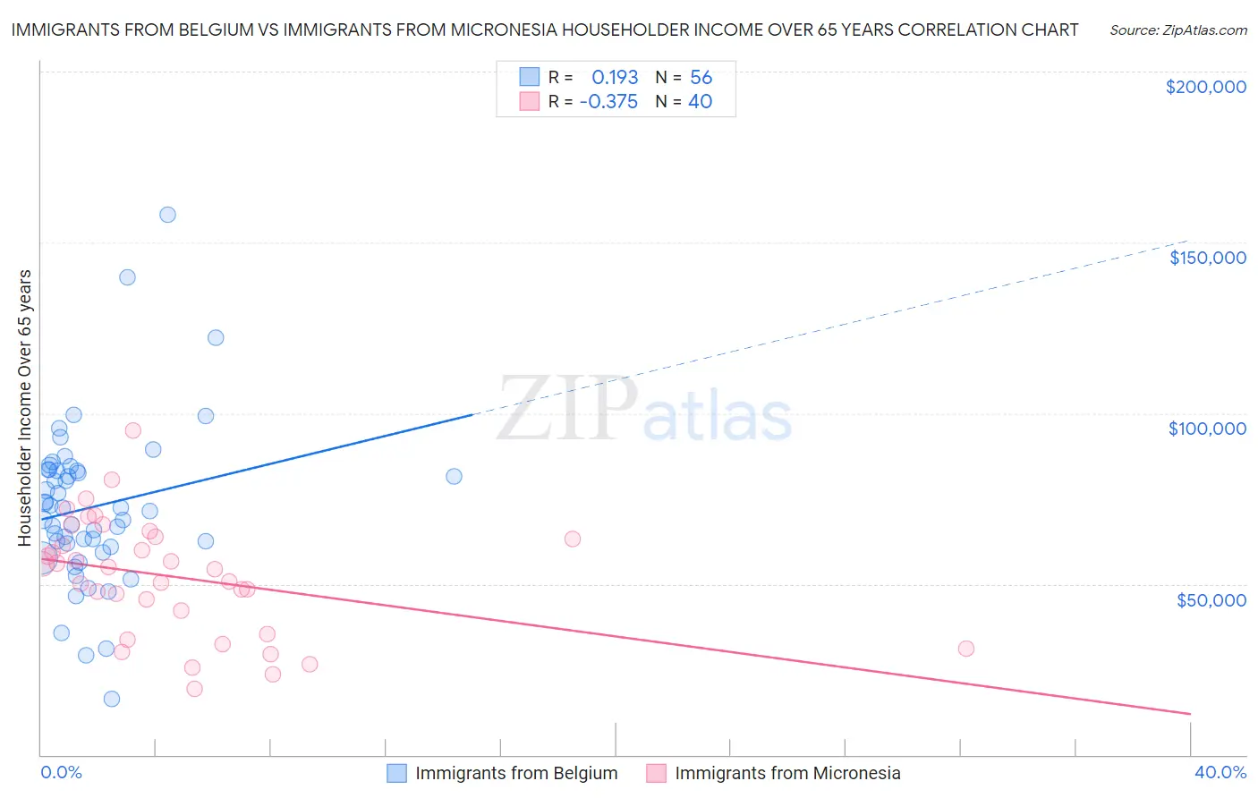 Immigrants from Belgium vs Immigrants from Micronesia Householder Income Over 65 years