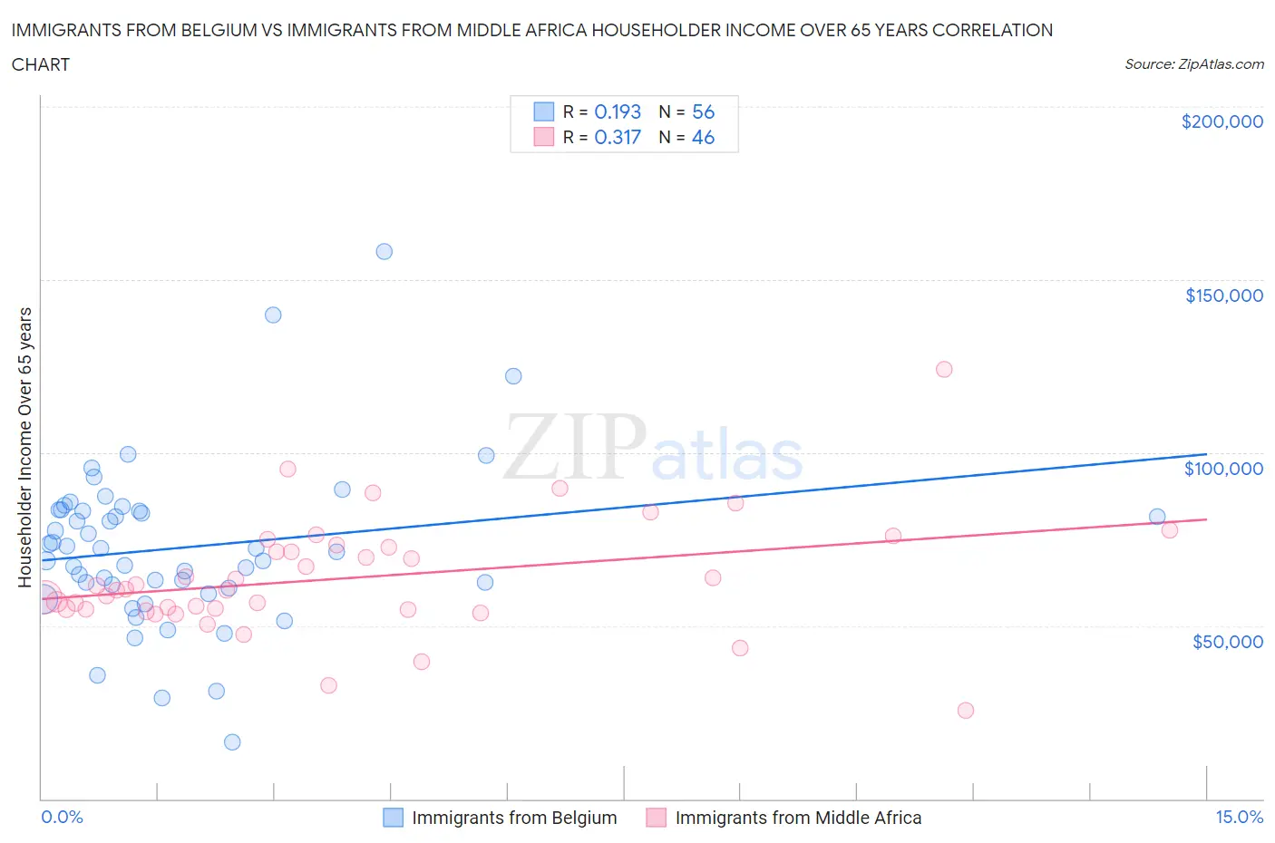 Immigrants from Belgium vs Immigrants from Middle Africa Householder Income Over 65 years