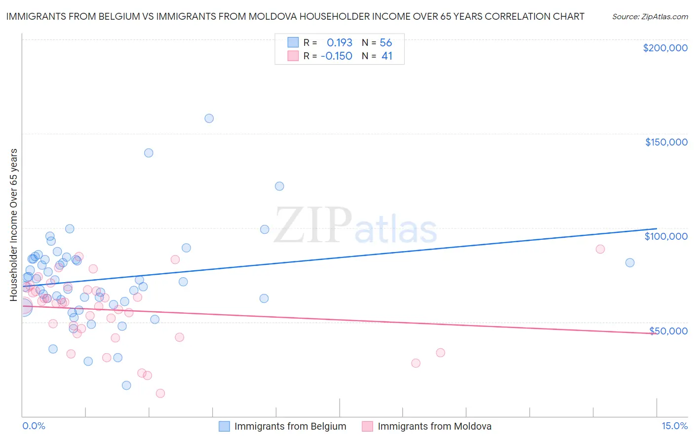 Immigrants from Belgium vs Immigrants from Moldova Householder Income Over 65 years