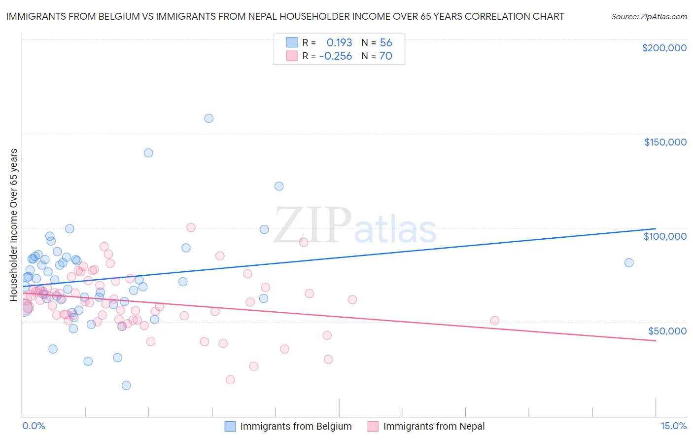 Immigrants from Belgium vs Immigrants from Nepal Householder Income Over 65 years