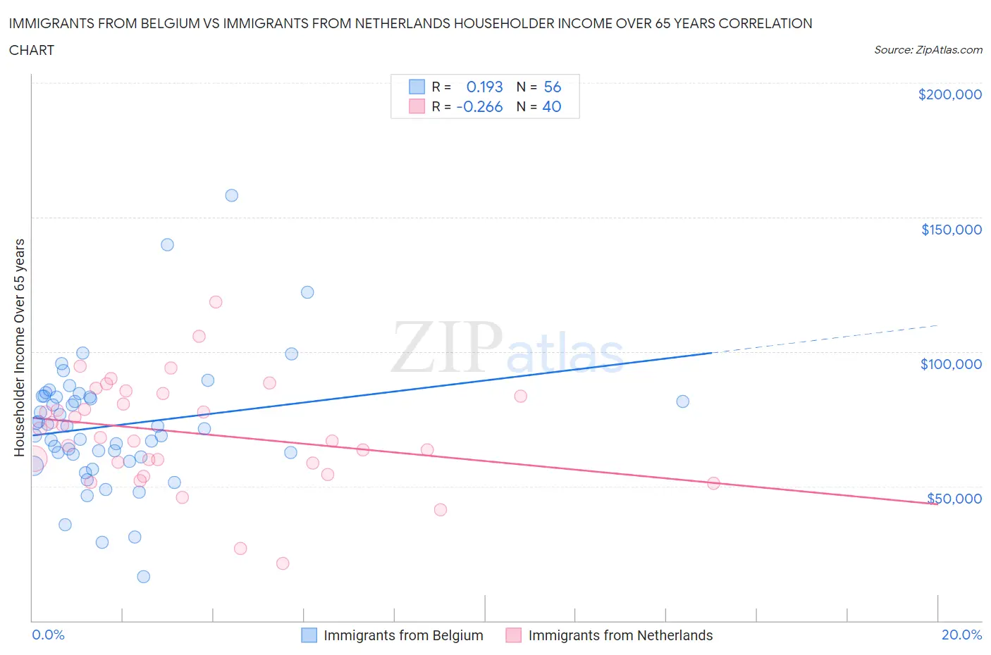 Immigrants from Belgium vs Immigrants from Netherlands Householder Income Over 65 years